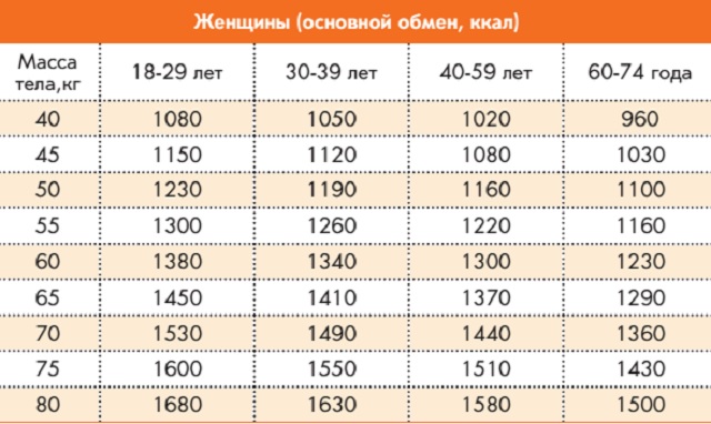 Вес и возраст. Сколько калорий нужно в день?